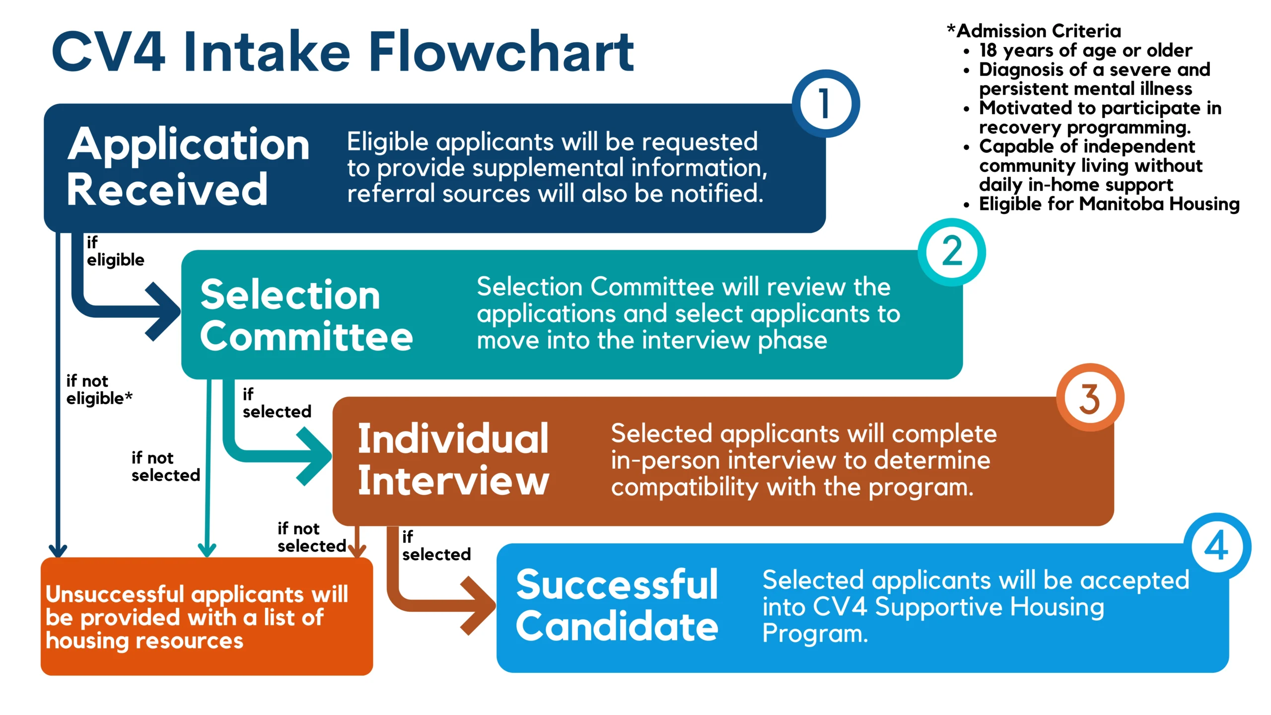 CV4intakeflowchart